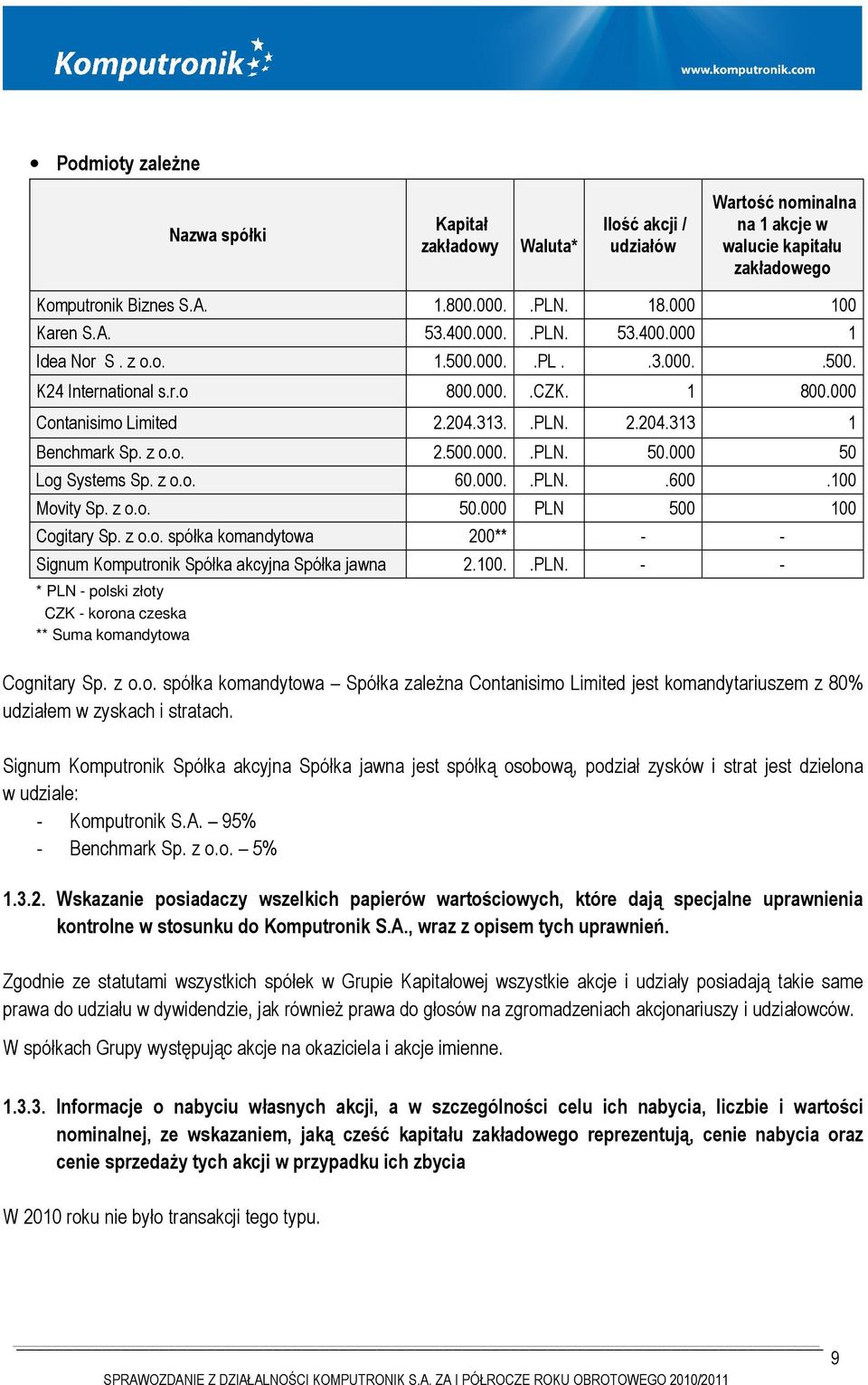 000 50 Log Systems Sp. z o.o. 60.000..PLN..600.100 Movity Sp. z o.o. 50.000 PLN 500 100 Cogitary Sp. z o.o. spółka komandytowa 200** - - Signum Komputronik Spółka akcyjna Spółka jawna 2.100..PLN. - - * PLN - polski złoty CZK - korona czeska ** Suma komandytowa Cognitary Sp.