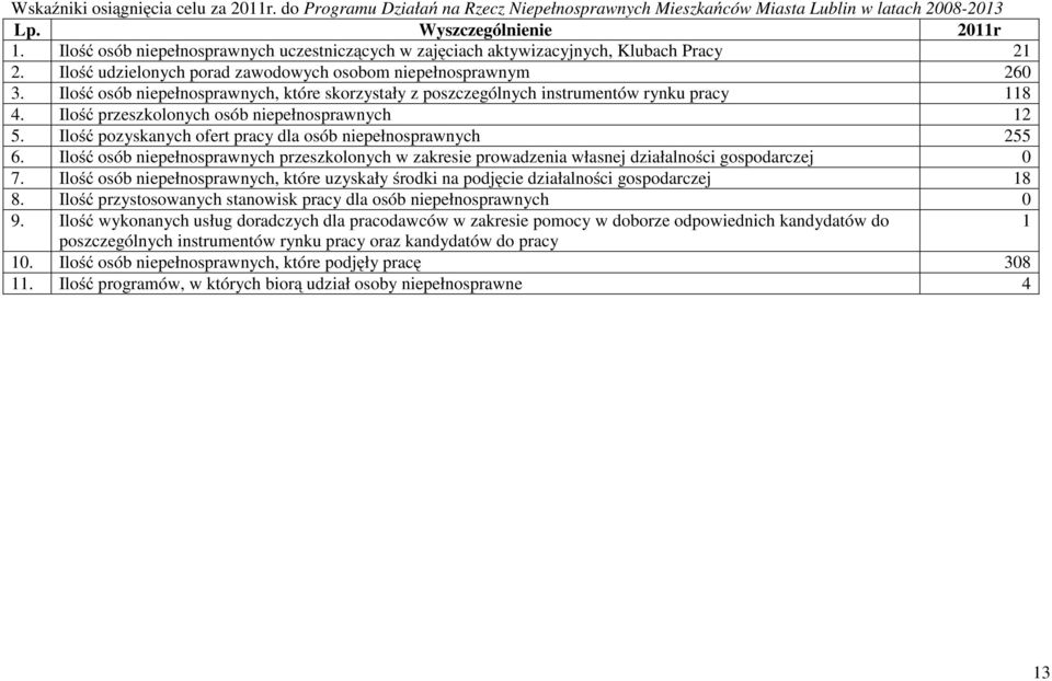 Ilość osób niepełnosprawnych, które skorzystały z poszczególnych instrumentów rynku pracy 118 4. Ilość przeszkolonych osób niepełnosprawnych 12 5.