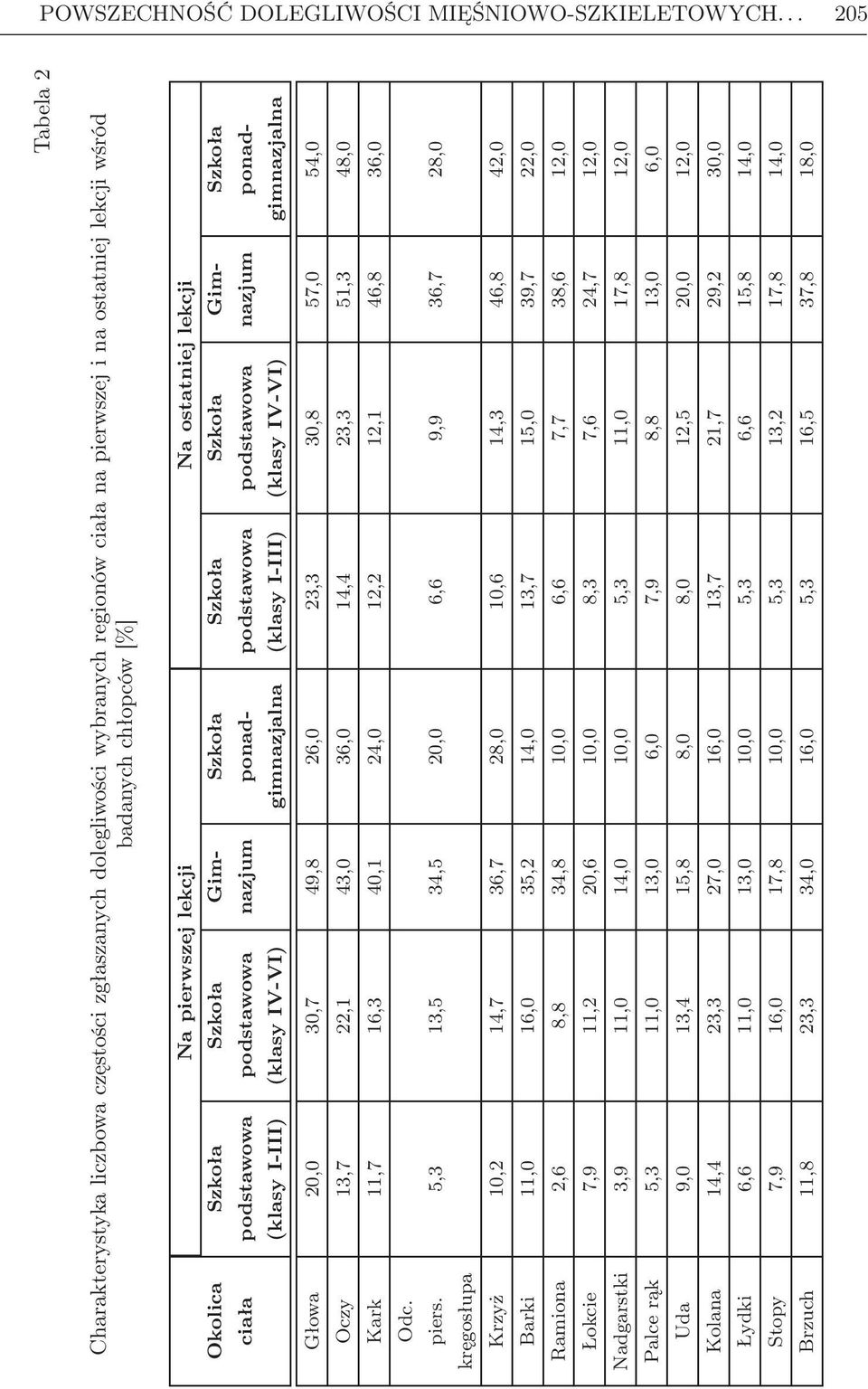 lekcji Okolica Szkoła Szkoła Gim- Szkoła Szkoła Szkoła Gim- Szkoła ciała podstawowa podstawowa nazjum ponad- podstawowa podstawowa nazjum ponad- (klasy I-III) (klasy IV-VI) gimnazjalna (klasy I-III)