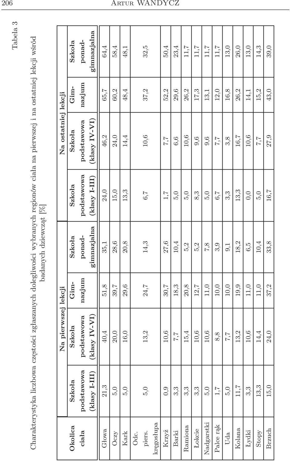 (klasy I-III) (klasy IV-VI) gimnazjalna Głowa 21,3 40,4 51,8 35,1 24,0 46,2 65,7 64,4 Oczy 5,0 20,0 39,7 28,6 15,0 24,0 60,2 58,4 Kark 5,0 16,0 29,6 20,8 13,3 14,4 48,4 48,1 Odc. piers.