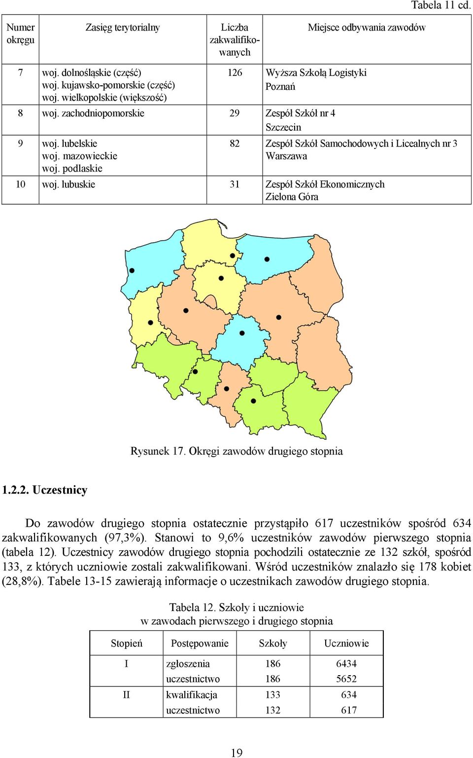 podlaskie 82 Zespół Szkół Samochodowych i Licealnych nr 3 Warszawa 10 woj. lubuskie 31 Zespół Szkół Ekonomicznych Zielona Góra Rysunek 17. Okręgi zawodów drugiego stopnia 1.2.2. Uczestnicy Do zawodów drugiego stopnia ostatecznie przystąpiło 617 uczestników spośród 634 zakwalifikowanych (97,3%).