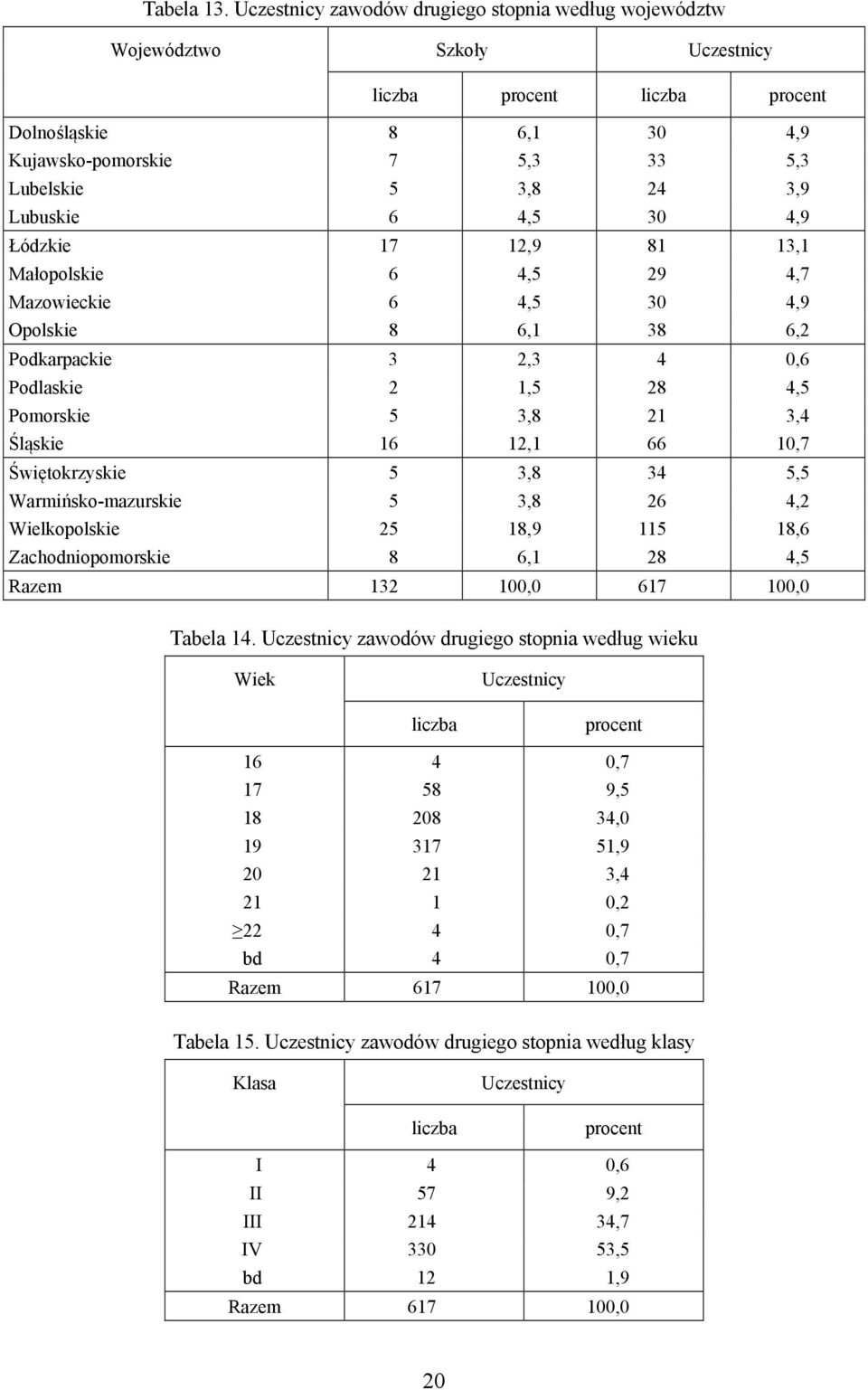 Lubuskie 6 4,5 30 4,9 Łódzkie 17 12,9 81 13,1 Małopolskie 6 4,5 29 4,7 Mazowieckie 6 4,5 30 4,9 Opolskie 8 6,1 38 6,2 Podkarpackie 3 2,3 4 0,6 Podlaskie 2 1,5 28 4,5 Pomorskie 5 3,8 21 3,4 Śląskie 16