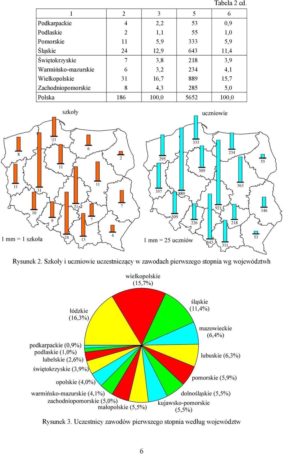 Świętokrzyskie 7 3,8 218 3,9 Warmińsko-mazurskie 6 3,2 234 4,1 Wielkopolskie 31 16,7 889 15,7