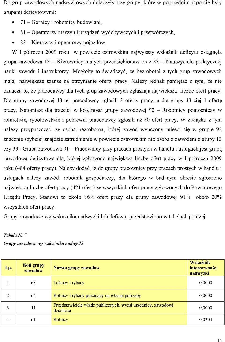 Nauczyciele praktycznej nauki zawodu i instruktorzy. Mogłoby to świadczyć, że bezrobotni z tych grup zawodowych mają największe szanse na otrzymanie oferty pracy.