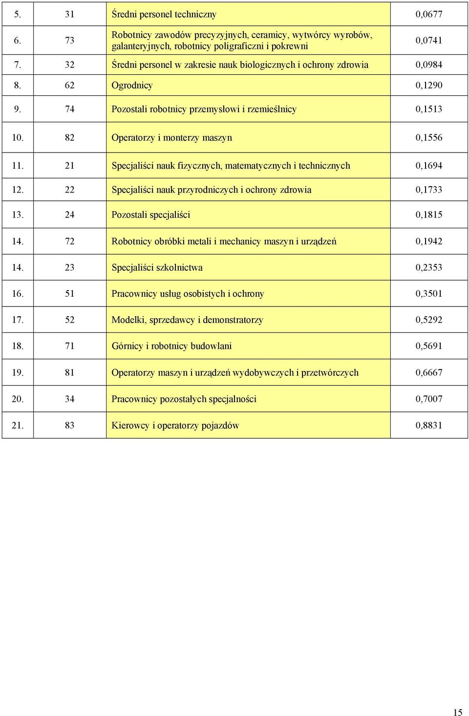 82 Operatorzy i monterzy maszyn 0,1556 11. 21 Specjaliści nauk fizycznych, matematycznych i technicznych 0,1694 12. 22 Specjaliści nauk przyrodniczych i ochrony zdrowia 0,1733 13.