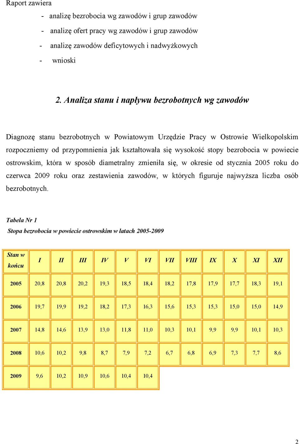 bezrobocia w powiecie ostrowskim, która w sposób diametralny zmieniła się, w okresie od stycznia 2005 roku do czerwca 2009 roku oraz zestawienia zawodów, w których figuruje najwyższa liczba osób