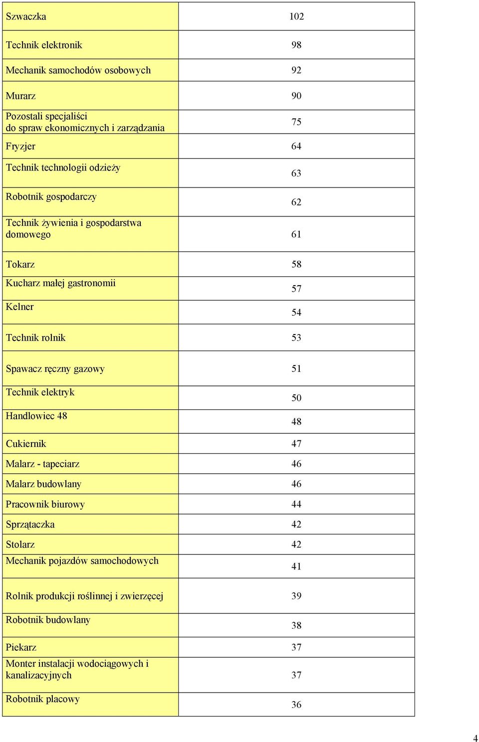 ręczny gazowy 51 Technik elektryk Handlowiec 48 50 48 Cukiernik 47 Malarz - tapeciarz 46 Malarz budowlany 46 Pracownik biurowy 44 Sprzątaczka 42 Stolarz 42 Mechanik