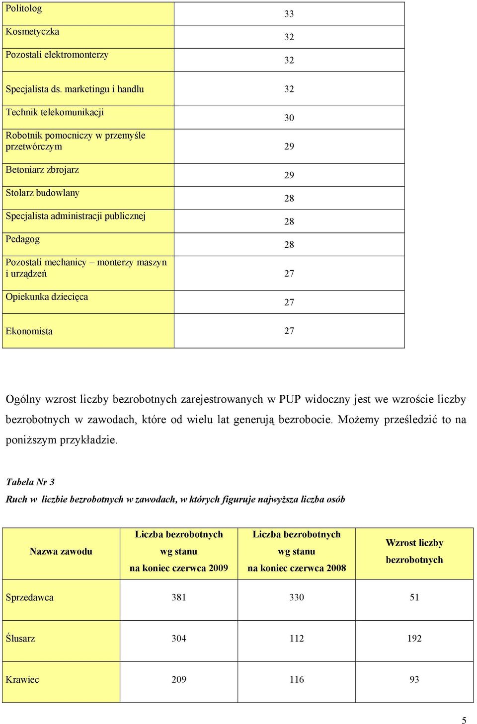 monterzy maszyn i urządzeń 27 30 29 28 28 28 Opiekunka dziecięca 27 Ekonomista 27 Ogólny wzrost liczby bezrobotnych zarejestrowanych w PUP widoczny jest we wzroście liczby bezrobotnych w zawodach,