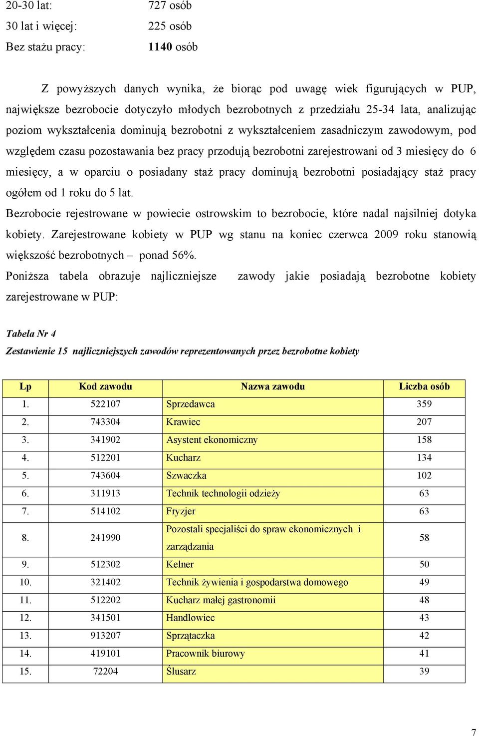 miesięcy do 6 miesięcy, a w oparciu o posiadany staż pracy dominują bezrobotni posiadający staż pracy ogółem od 1 roku do 5 lat.