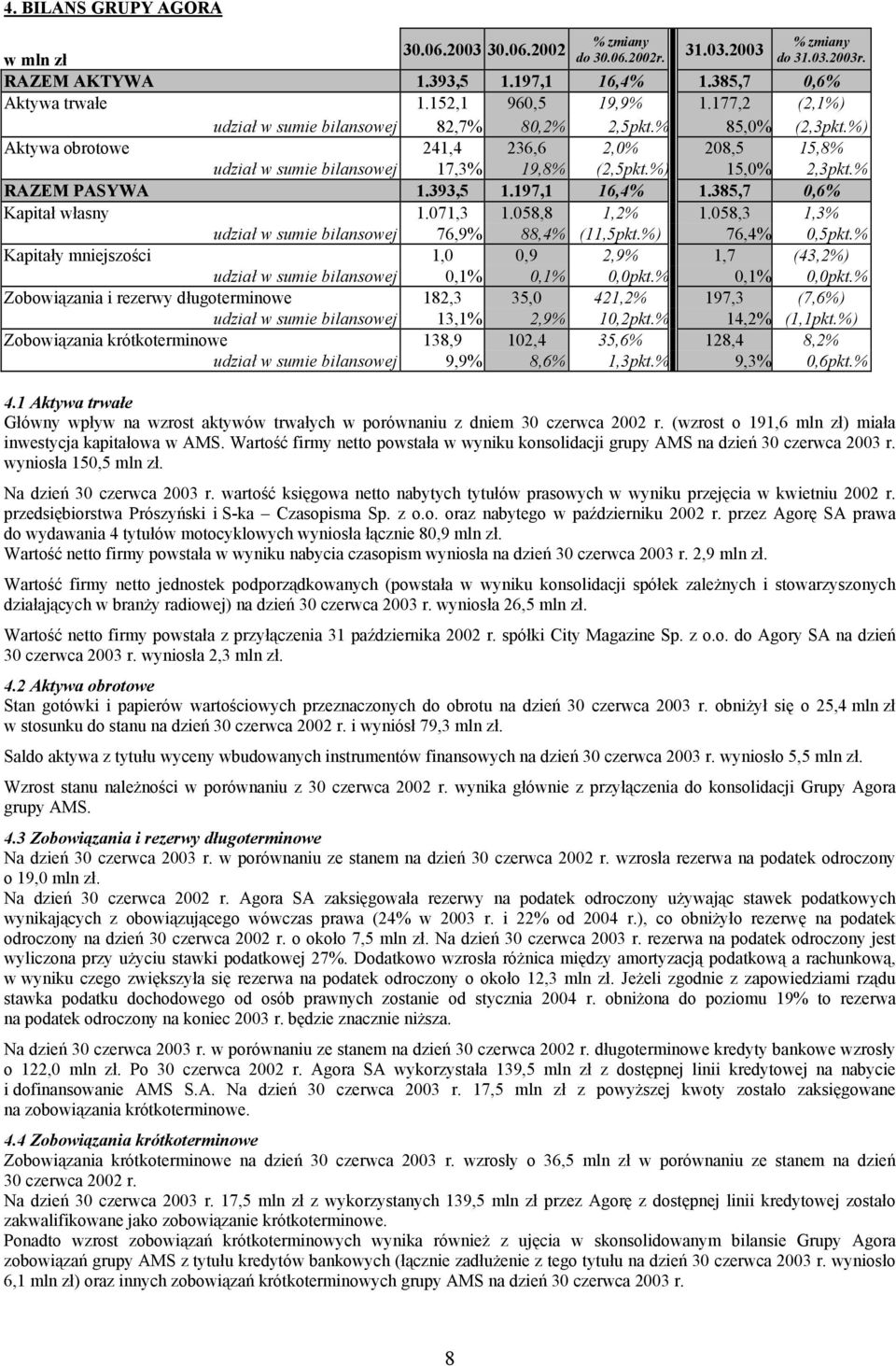 % RAZEM PASYWA 1.393,5 1.197,1 16,4% 1.385,7 0,6% Kapitał własny 1.071,3 1.058,8 1,2% 1.058,3 1,3% udział w sumie bilansowej 76,9% 88,4% (11,5pkt.%) 76,4% 0,5pkt.