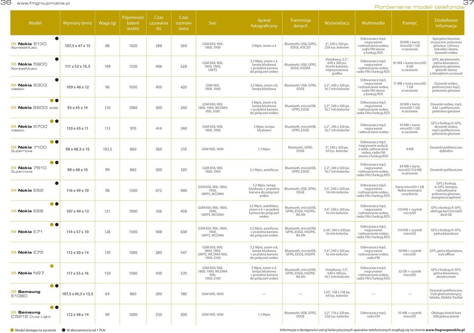 Dodatkowe informacje Nokia 5130 XpressMusic 107,5 x 47 x 15 88 1020 288 360 2 Mpix, zoom x 4 Bluetooth, USB, GPRS, EDGE, HSCSD 2, 240 x 320 px, stereo 30 MB + karta 1 GB w zestawie Specjalne klawisze