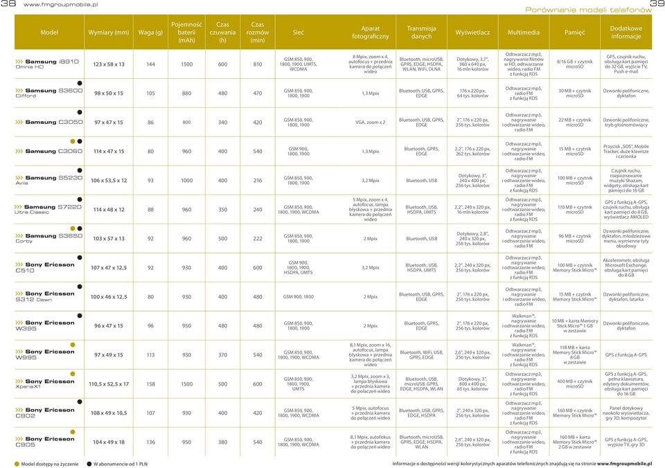 Dodatkowe informacje Samsung i8910 Omnia HD 123 x 58 x 13 144 1500 600 810, UMTS, WCDMA 8 Mpix, zoom x 4, autofocus + przednia kamera do połączeń wideo Bluetooth, microusb, GPRS, EDGE, HSDPA, WLAN,