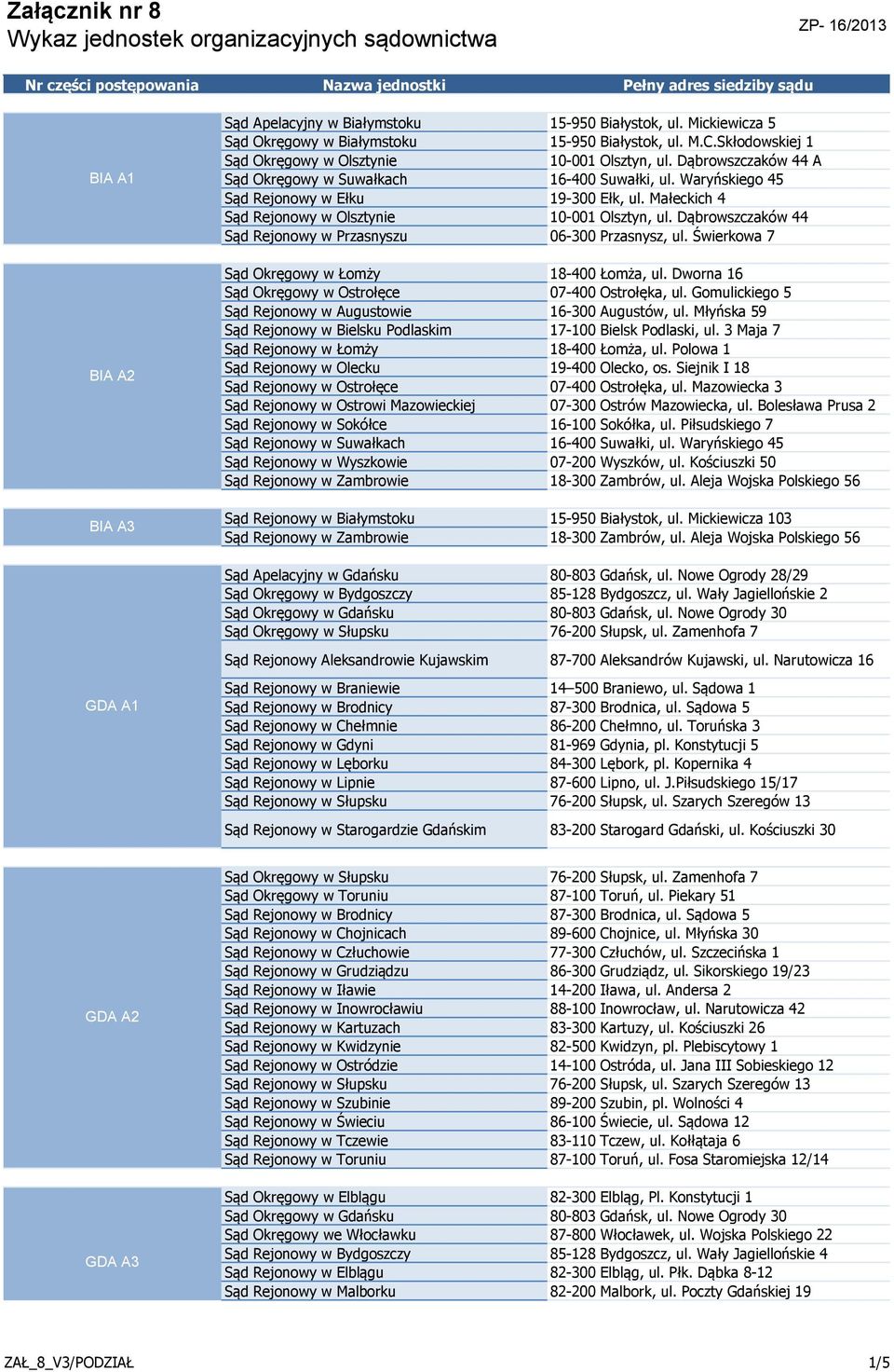 Dąbrowszczaków 44 Sąd Rejonowy w Przasnyszu 06-300 Przasnysz, ul. Świerkowa 7 Sąd Okręgowy w Łomży 18-400 Łomża, ul. Dworna 16 Sąd Okręgowy w Ostrołęce 07-400 Ostrołęka, ul.