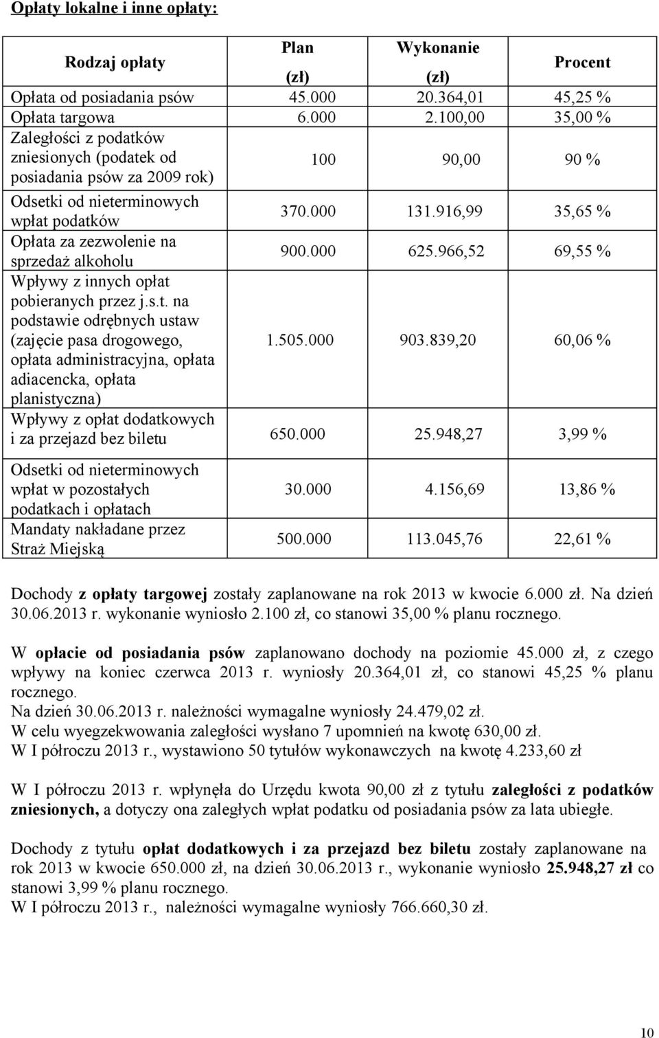 916,99 35,65 % Opłata za zezwolenie na sprzedaż alkoholu 900.000 625.966,52 69,55 % Wpływy z innych opłat pobieranych przez j.s.t. na podstawie odrębnych ustaw (zajęcie pasa drogowego, 1.505.000 903.