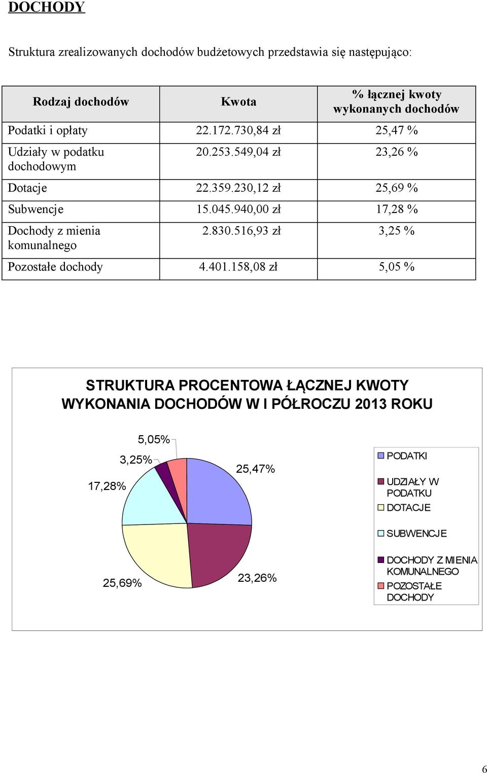 940,00 zł 17,28 % Dochody z mienia komunalnego 2.830.516,93 zł 3,25 % Pozostałe dochody 4.401.