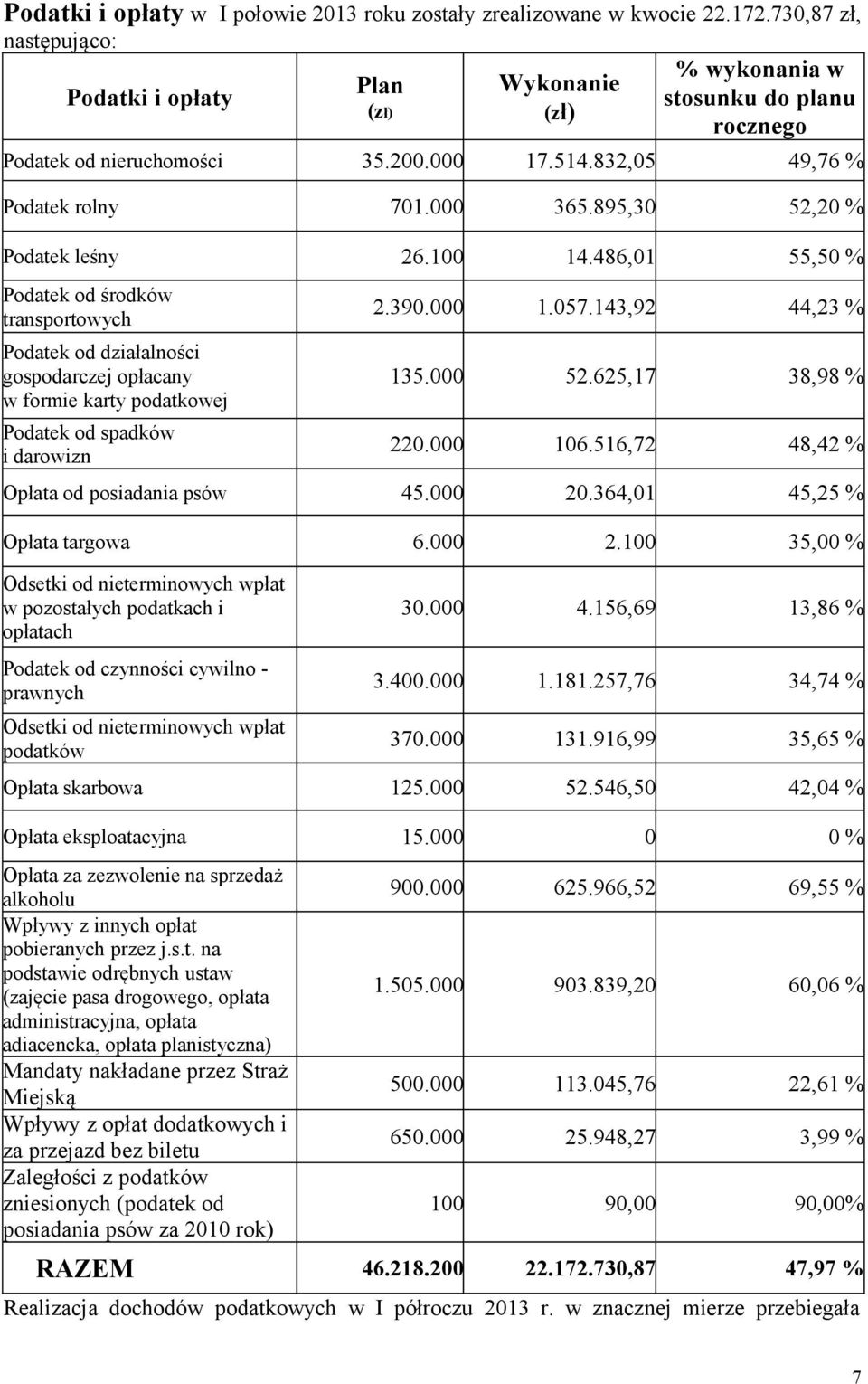 895,30 52,20 % Podatek leśny 26.100 14.486,01 55,50 % Podatek od środków transportowych Podatek od działalności gospodarczej opłacany w formie karty podatkowej Podatek od spadków i darowizn 2.390.