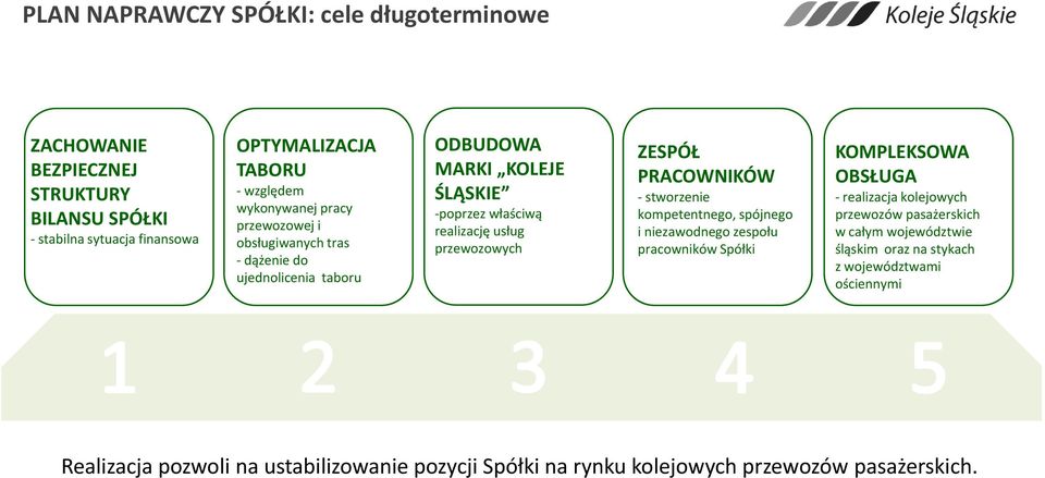 PRACOWNIKÓW stworzenie kompetentnego, spójnego i niezawodnego zespołu pracowników Spółki KOMPLEKSOWA OBSŁUGA realizacja kolejowych przewozów pasażerskich w