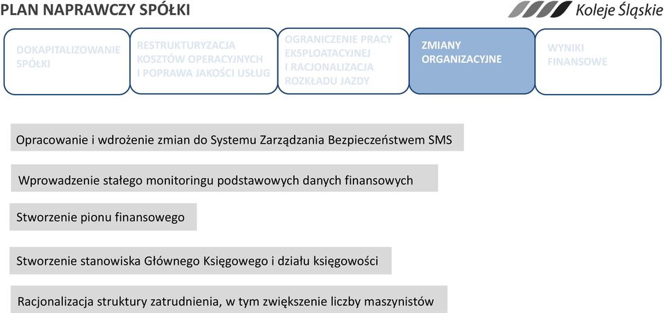 finansowych Stworzenie pionu finansowego Stworzenie stanowiska Głównego