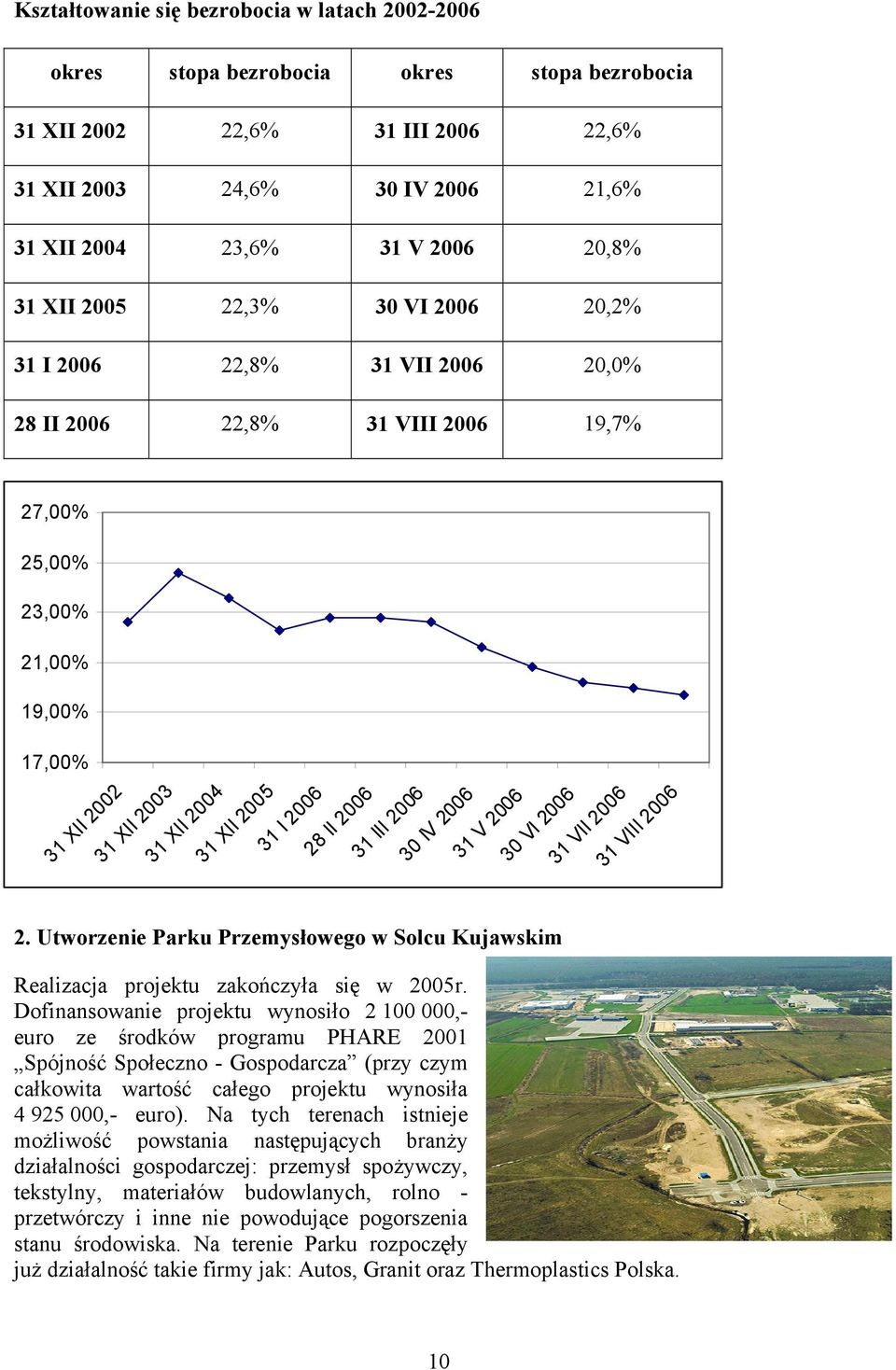 2006 28 II 2006 31 III 2006 30 IV 2006 31 V 2006 30 VI 2006 31 VII 2006 31 VIII 2006 2. Utworzenie Parku Przemysłowego w Solcu Kujawskim Realizacja projektu zakończyła się w 2005r.