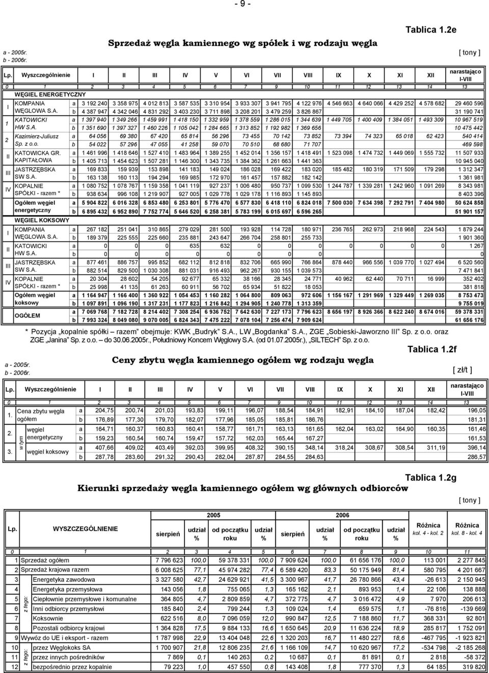 KAPITAŁOWA JASTRZĘBSKA III SW S.A. IV KOPALNIE SPÓŁKI - rzem * I II III Ogółem węgiel energetyczny WĘGIEL KOKSOWY KOMPANIA WĘGLOWA S.A. KATOWICKI HW S.A. JASTRZĘBSKA SW S.A. IV KOPALNIE SPÓŁKI - rzem * Ogółem węgiel koksowy OGÓŁEM - 2005r.