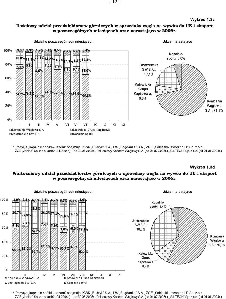 8,1% 11,0% Jstrzęsk SW S.A.; 17,1% 40% 20% 74,7% 74,2% 76,6% 72,8%68,7% 69,0% 67,8% 65,8% Ktow ick Grup Kpitłow ; 6,8% Kompni Węglow S.A.; 71,1% 0% I II III IV V V I V II V III IX X XI XII Kompni Węglow S.