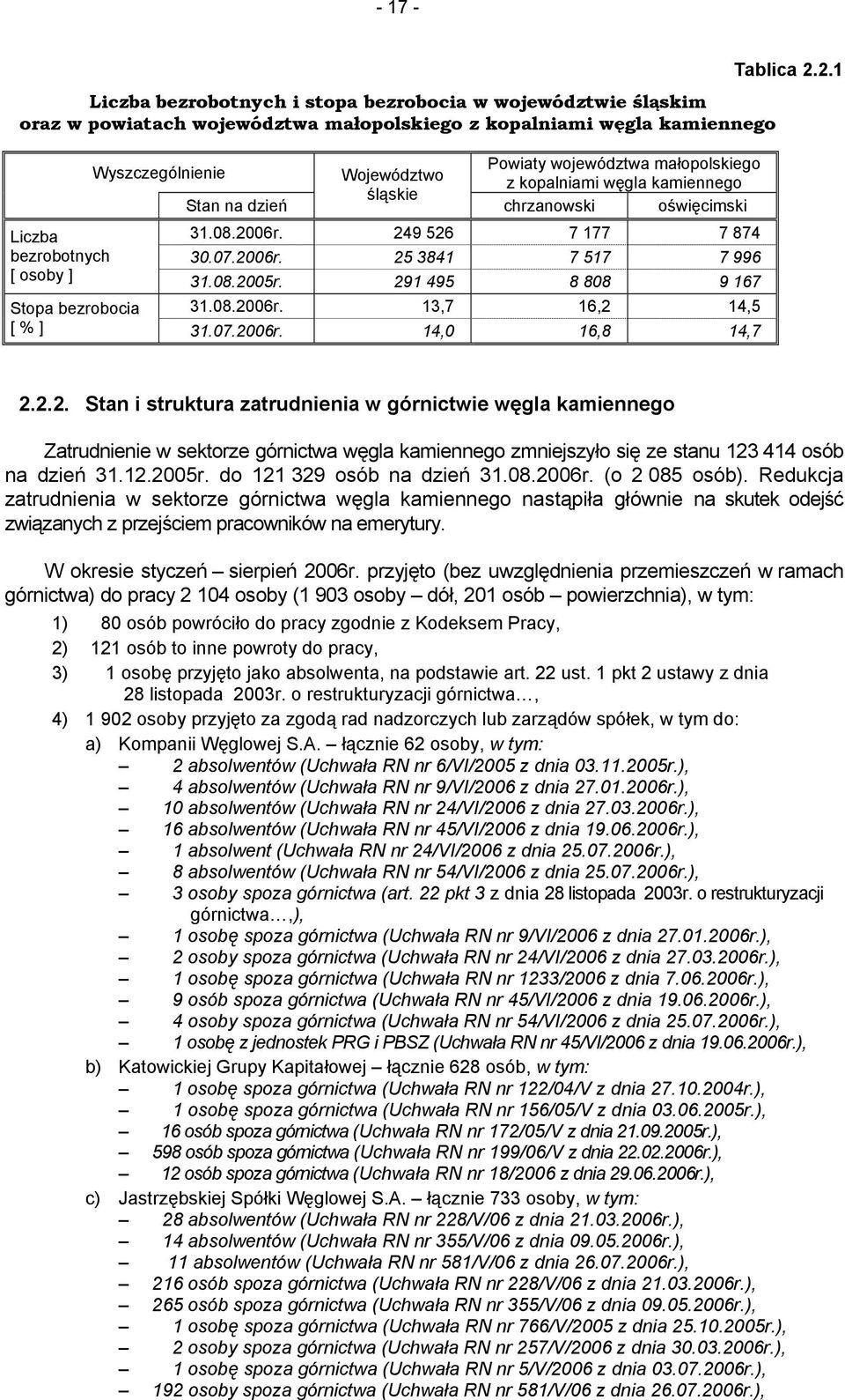 młopolskiego z koplnimi węgl kmiennego chrznowski oświęcimski 31.08.2006r. 249 526 7 177 7 874 30.07.2006r. 25 3841 7 517 7 996 31.08.2005r. 291 495 8 808 9 167 Stop ezrooci 31.08.2006r. 13,7 16,2 14,5 [ % ] 31.