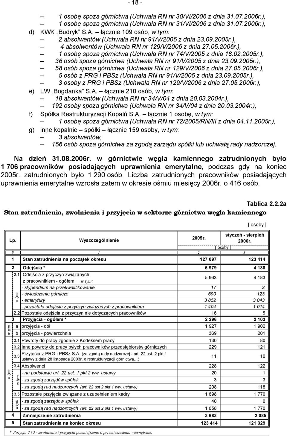 09.2005r.), 58 osó spoz górnictw (Uchwł RN nr 129/V/2006 z dni 27.05.2006r.), 5 osó z PRG i PBSz (Uchwł RN nr 91/V/2005 z dni 23.09.2005r.), 3 osoy z PRG i PBSz (Uchwł RN nr 129/V/2006 z dni 27.05.2006r.), e) LW Bogdnk S.