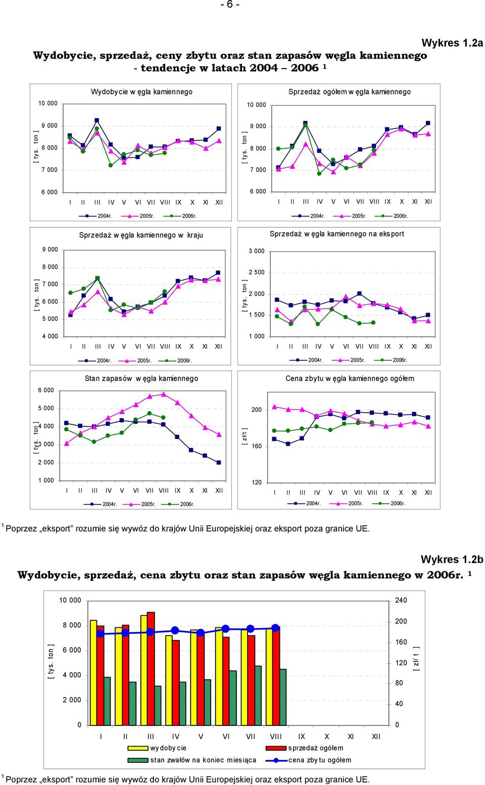 2004r. 2005r. 2006r. Sprzedż w ęgl kmiennego w krju Sprzedż w ęgl kmiennego n eksport 9 000 3 000 8 000 2 500 [ tys. ton ] 7 000 6 000 5 000 [ tys.