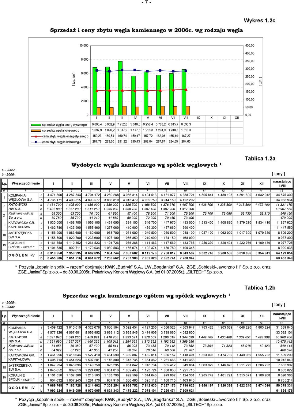 015,7 6 596,3 sprzedż węg l koksoweg o 1 097,9 1 096,2 1 317,2 1 177,8 1 216,8 1 294,9 1 240,8 1 313,3 cen zytu węg l energ etyczneg o 159,23 160,54 160,74 159,47 157,72 162,03 165,44 167,27 cen zytu