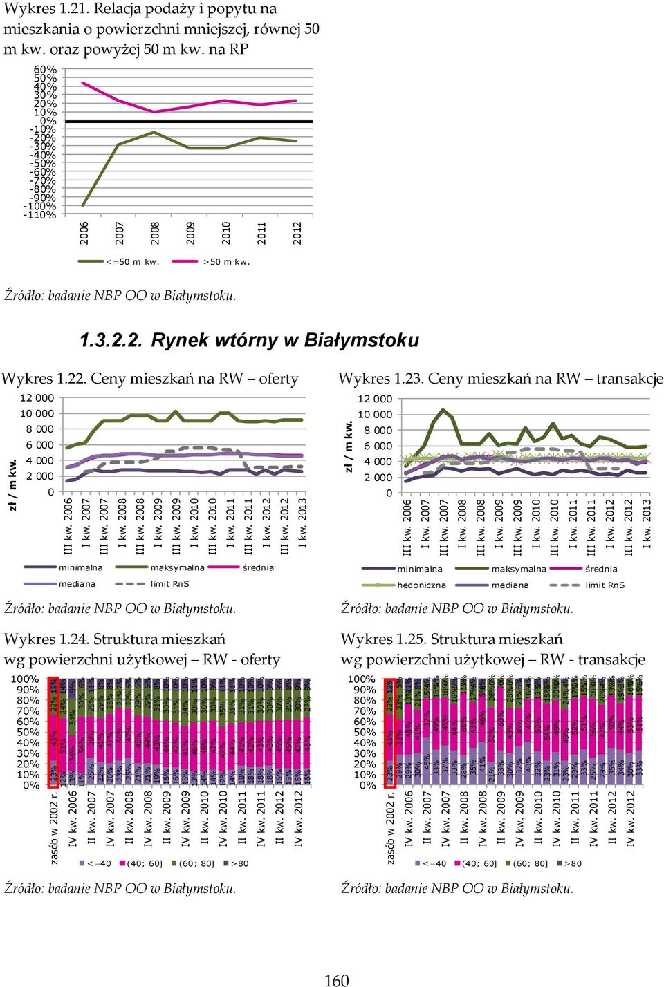 2 1 1 1 1 1 1 1 1 1 1 1 2 2 1 1 2 2 1 1 2 1 1 II II II II II II 2006 2007 2008 2010 2011 2012 Wykres 1.21. Relacja podaży i popytu na mieszkania o powierzchni mniejszej, równej 50 m kw.