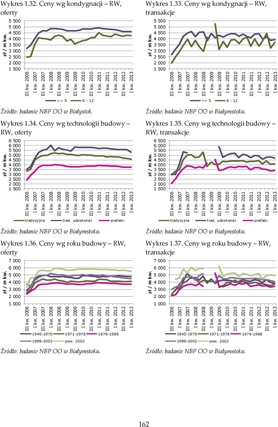 Ceny wg technologii budowy RW, oferty 6 500 5 500 4 500 3 500 2 500 1 500 <= 5 6-12 Źródło: badanie NBP OO w Białymstoku. Wykres 1.35.