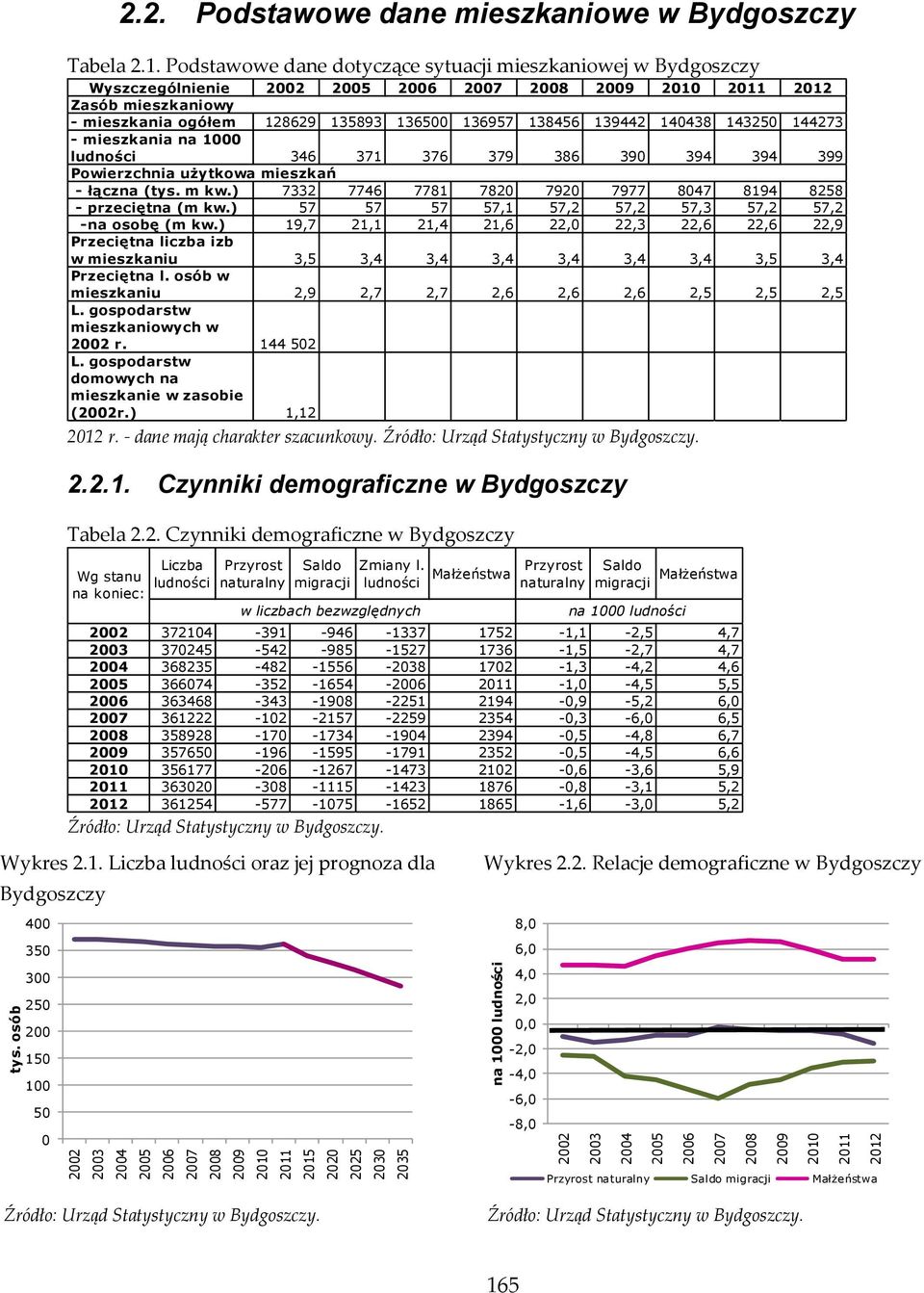 2. Czynniki demograficzne w Bydgoszczy Źródło: Urząd Statystyczny w Bydgoszczy. Wykres 2.1.