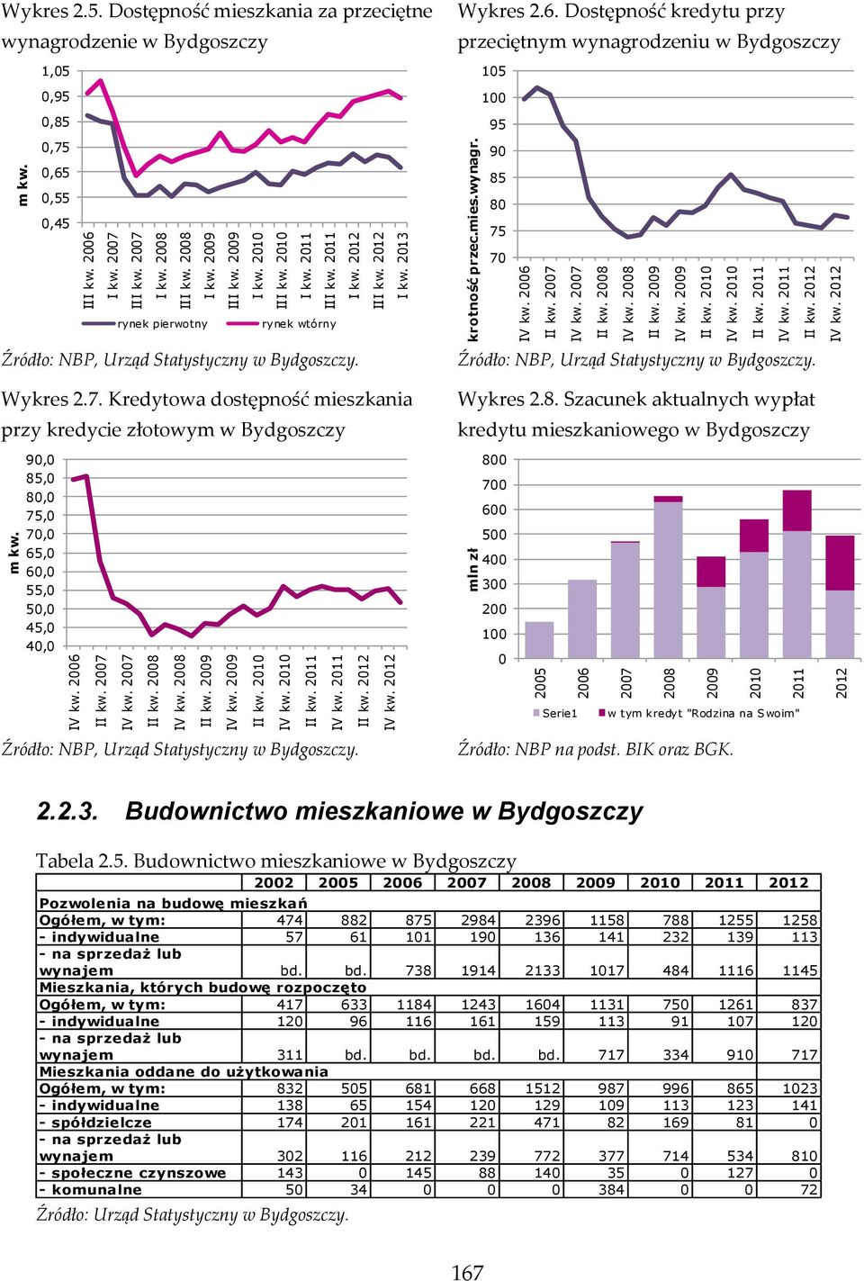 0,55 0,45 Wykres 2.6. Dostępność kredytu przy przeciętnym wynagrodzeniu w Bydgoszczy 105 100 95 90 85 80 75