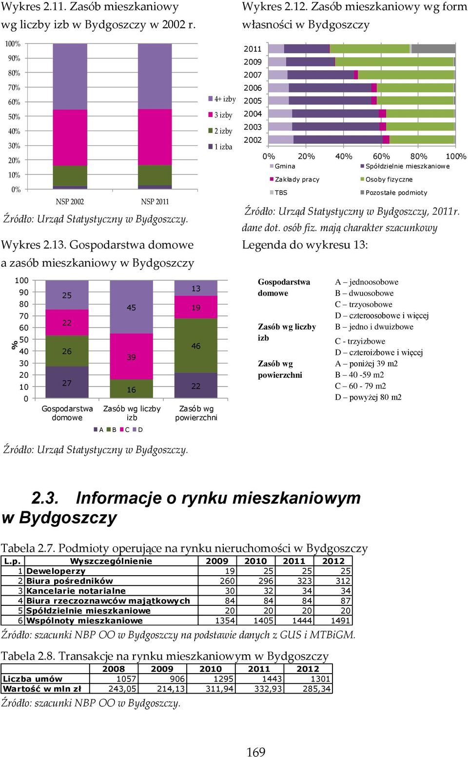 powierzchni 4+ izby 3 izby 2 izby 1 izba Wykres 2.12.