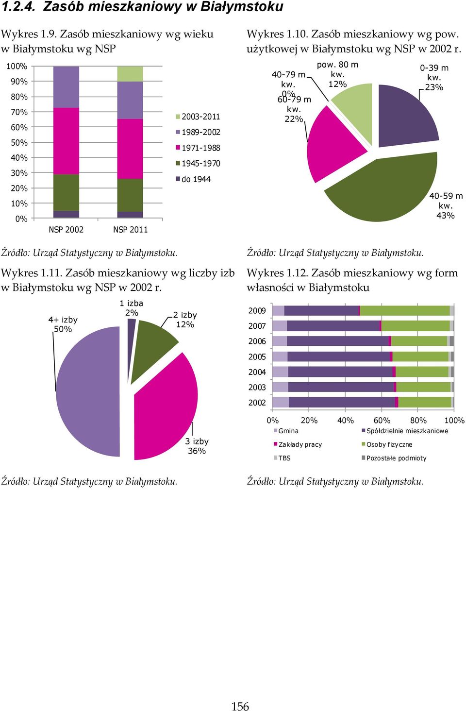 3 izby 3 Wykres 1.10. Zasób mieszkaniowy wg pow. użytkowej w Białymstoku wg NSP w 2002 r. 40-79 m kw. 60-79 m kw. pow. 80 m kw. Źródło: Urząd Statystyczny w Białymstoku. 0-39 m kw. 40-59 m kw.