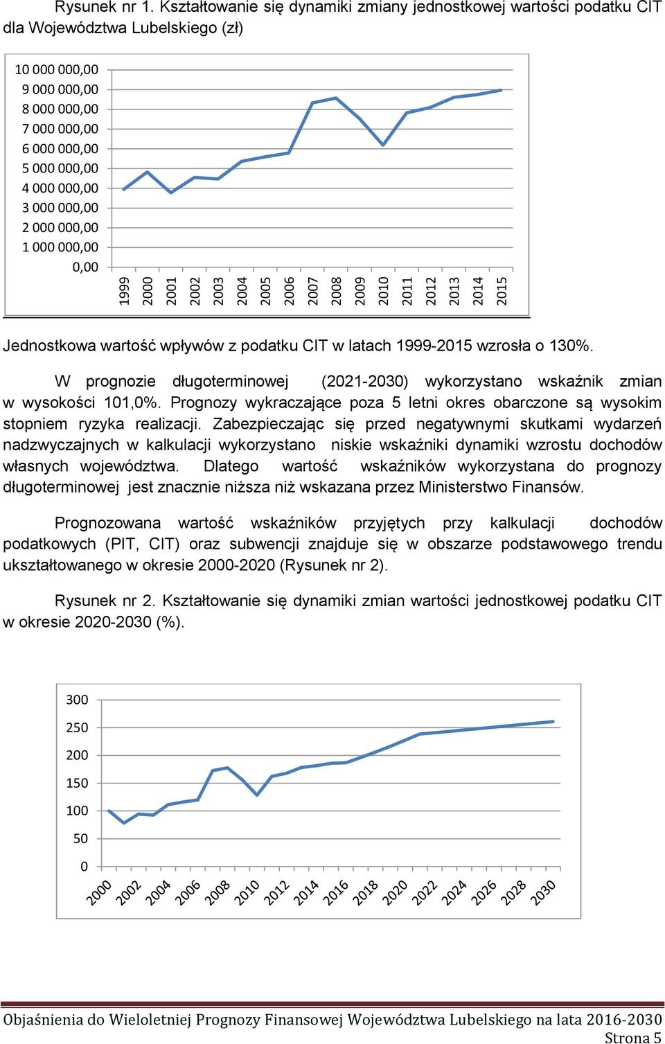 000,00 2 000 000,00 1 000 000,00 0,00 Jednostkowa wartość wpływów z podatku CIT w latach 1999-2015 wzrosła o 130%.