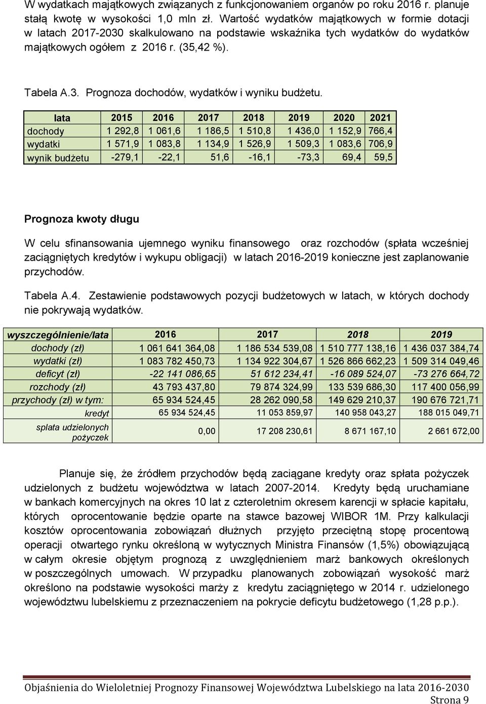 lata 2015 2016 2017 2018 2019 2020 2021 dochody 1 292,8 1 061,6 1 186,5 1 510,8 1 436,0 1 152,9 766,4 wydatki 1 571,9 1 083,8 1 134,9 1 526,9 1 509,3 1 083,6 706,9 wynik budżetu -279,1-22,1