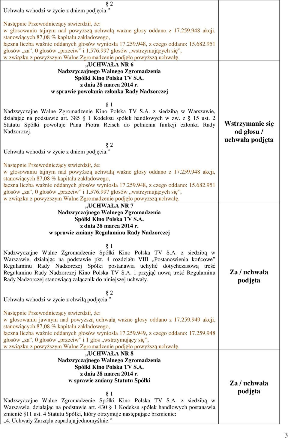 385 Kodeksu spółek handlowych w zw. z 5 ust. 2 Statutu Spółki powołuje Pana Piotra Reisch do pełnienia funkcji członka Rady Nadzorczej. 682.951 głosów za, 0 głosów przeciw i 1.576.