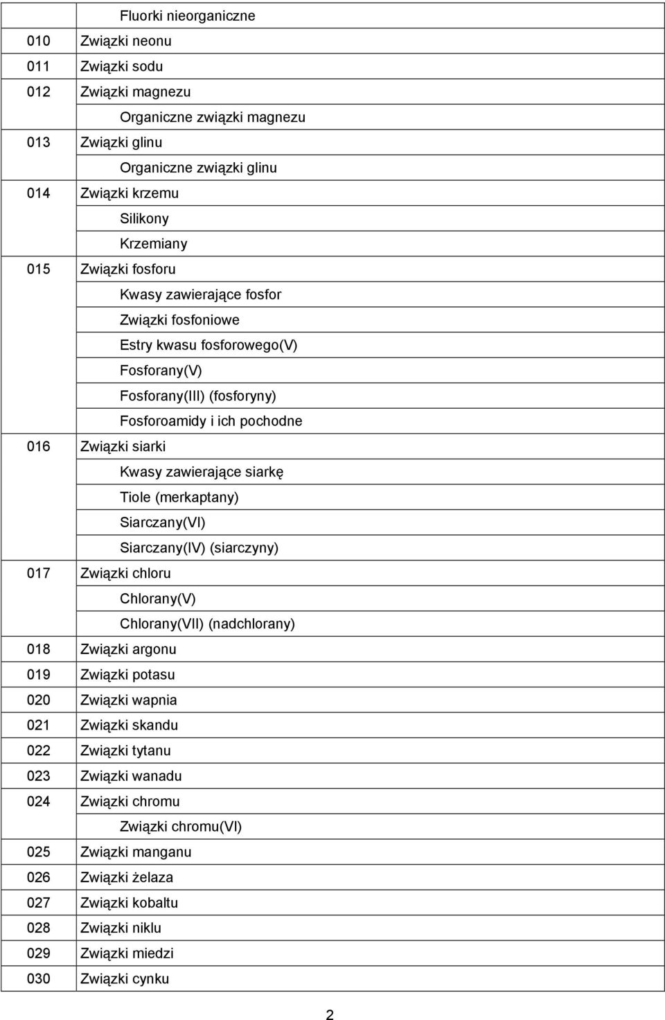 siarkę Tiole (merkaptany) Siarczany(VI) Siarczany(IV) (siarczyny) 017 Związki chloru Chlorany(V) Chlorany(VII) (nadchlorany) 018 Związki argonu 019 Związki potasu 020 Związki wapnia 021 Związki