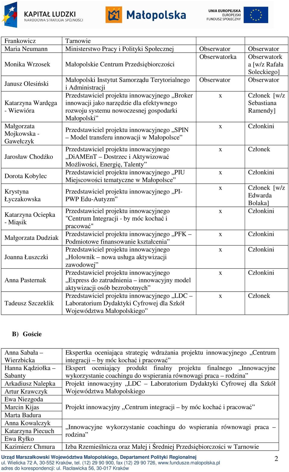 Gawełczyk Jarosław Chodźko Dorota Kobylec Krystyna Łyczakowska Katarzyna Ociepka - Miąsik Małgorzata Dudziak Joanna Łuszczki Anna Pasternak Tadeusz Szczeklik Przedstawiciel projektu innowacyjnego