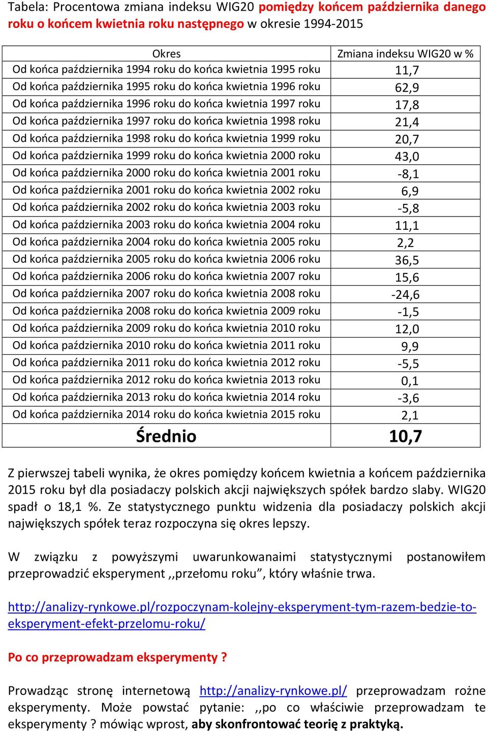 końca kwietnia 1998 roku 21,4 Od końca października 1998 roku do końca kwietnia 1999 roku 20,7 Od końca października 1999 roku do końca kwietnia 2000 roku 43,0 Od końca października 2000 roku do