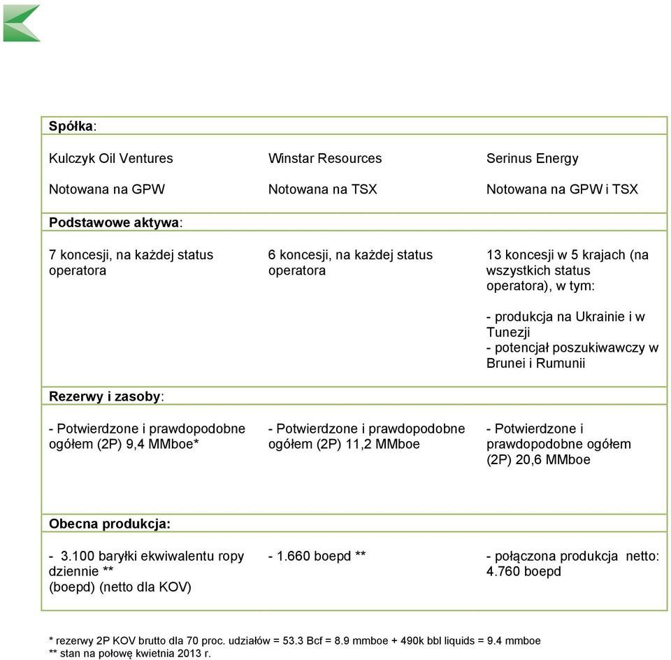 operatora), w tym: - produkcja na Ukrainie i w Tunezji - potencjał poszukiwawczy w Brunei i Rumunii - Potwierdzone i prawdopodobne ogółem (2P) 20,6 MMboe Obecna produkcja: - 3.