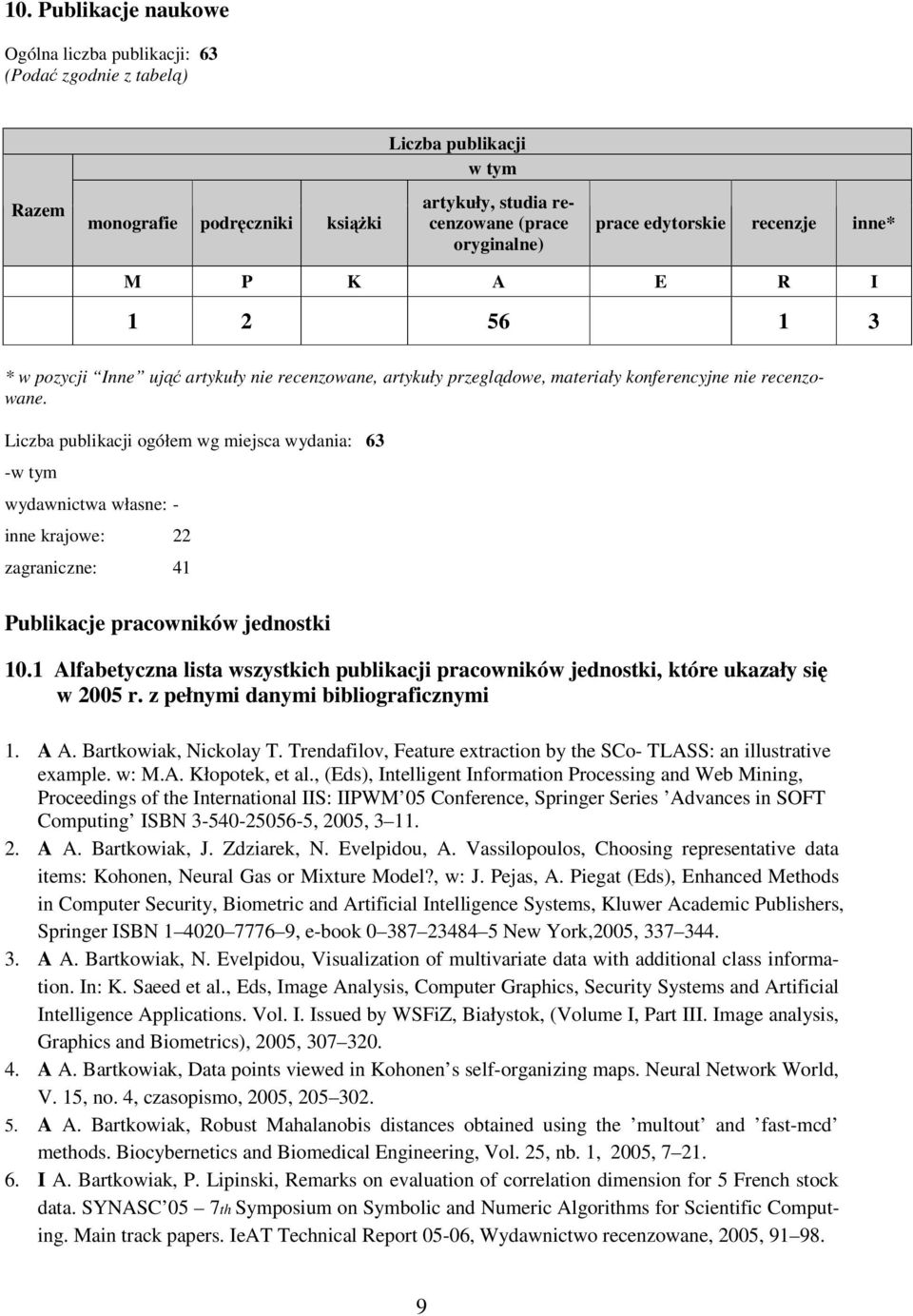 Liczba publikacji ogółem wg miejsca wydania: 63 -w tym wydawnictwa własne: - inne krajowe: 22 zagraniczne: 41 Publikacje pracowników jednostki 10.