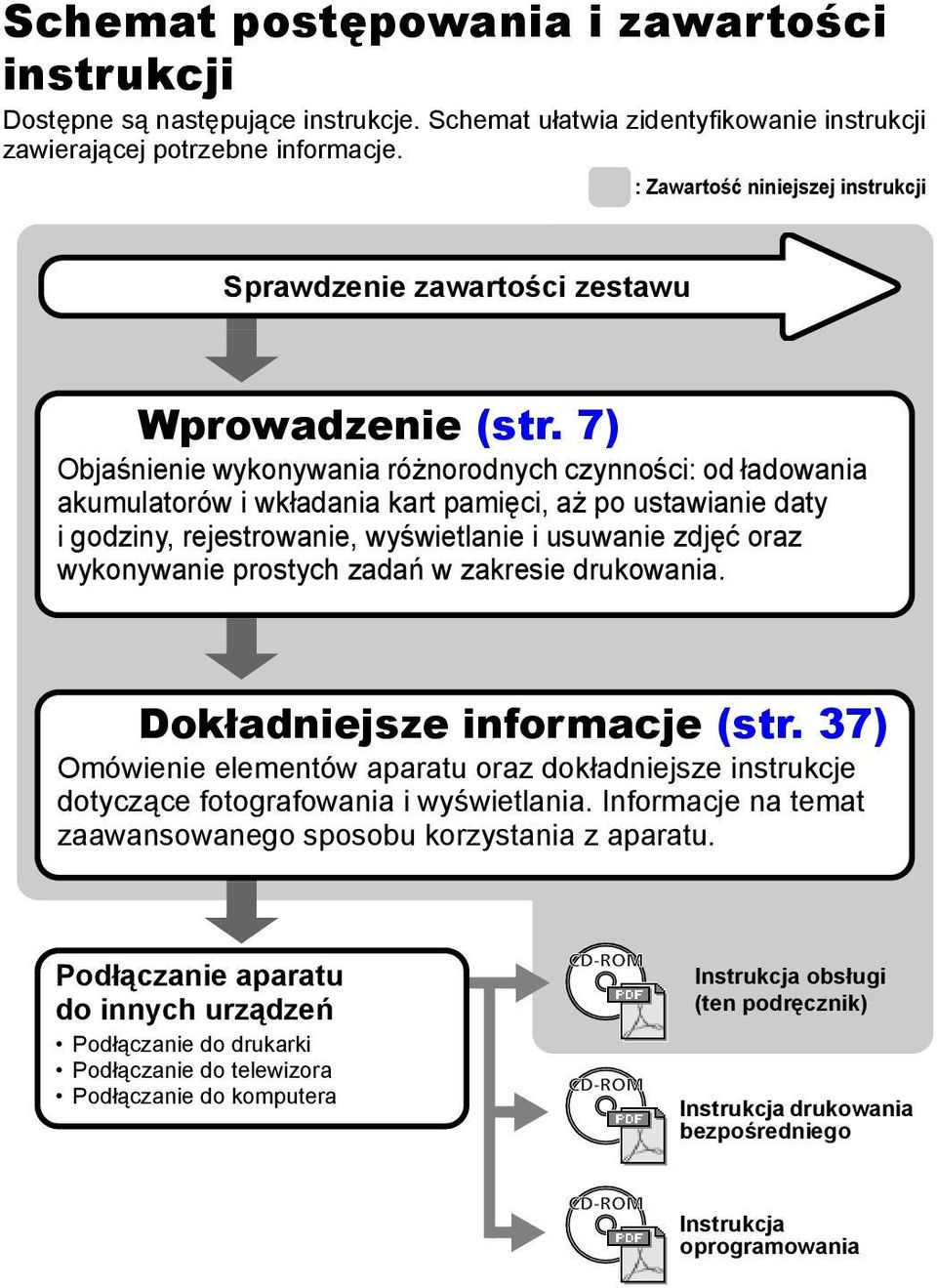 7) Objaśnienie wykonywania różnorodnych czynności: od ładowania akumulatorów i wkładania kart pamięci, aż po ustawianie daty i godziny, rejestrowanie, wyświetlanie i usuwanie zdjęć oraz wykonywanie