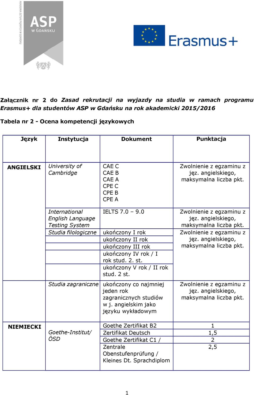 0 English Language Testing System Studia filologiczne ukończony I rok ukończony II rok ukończony III rok ukończony IV rok / I ukończony V rok / II rok stud. 2 st.