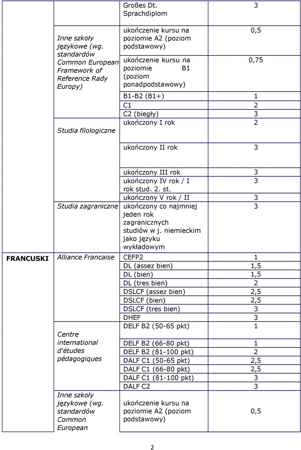 ukończony V rok / II Studia zagraniczne ukończony co najmniej studiów w j.