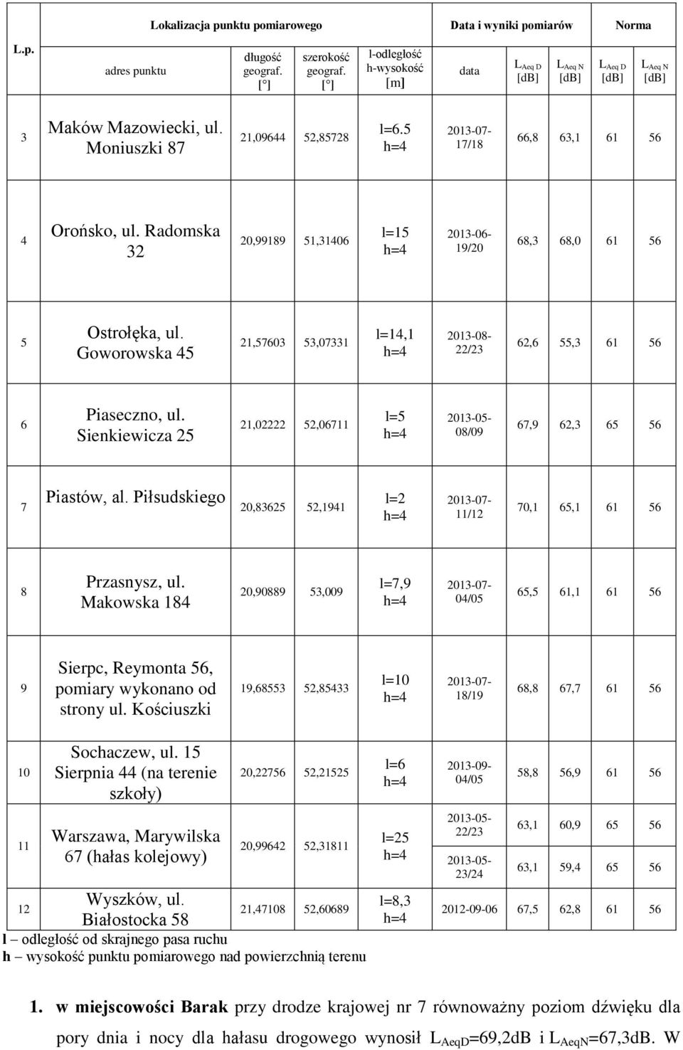 Goworowska 45 21,57603 53,07331 l=14,1 2013-08- 22/23 62,6 55,3 61 56 6 Piaseczno, ul. Sienkiewicza 25 21,02222 52,06711 l=5 2013-05- 08/09 67,9 62,3 65 56 7 Piastów, al.