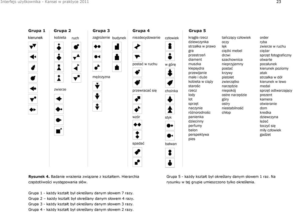 rysunku w tej grupie umieszczono tylko określenia. Grupa 1 - każdy kształt był określany danym słowem 7 razy.