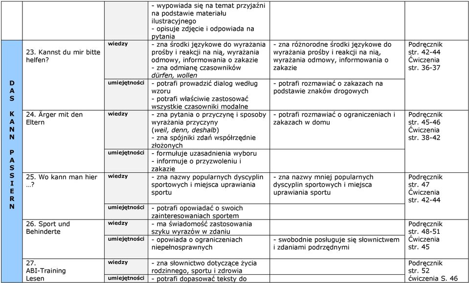 wyrażania odmowy, informowania o zakazie - zna odmianę czasowników dürfen, wollen - potrafi prowadzić dialog według wzoru - potrafi właściwie zastosować wszystkie czasowniki modalne - zna pytania o