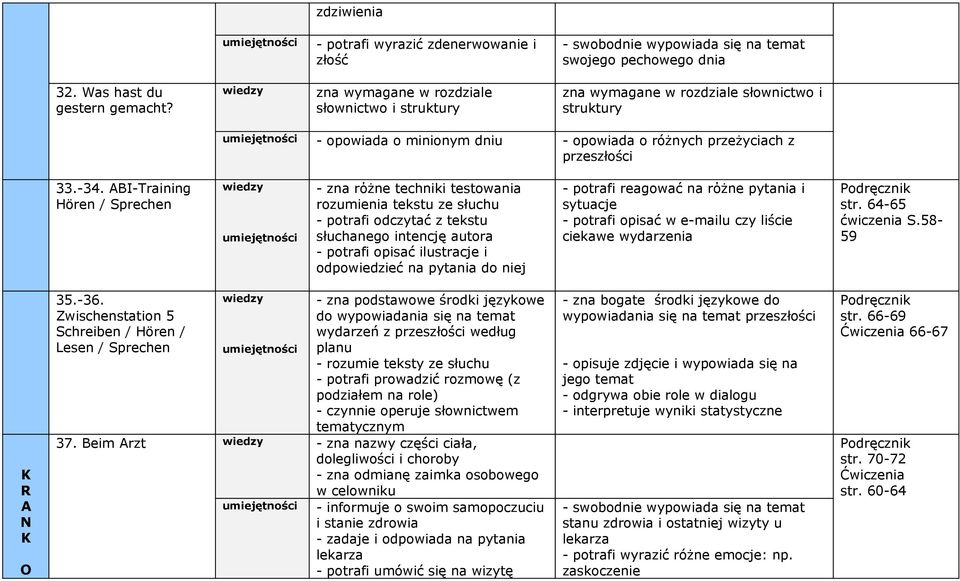 BI-raining Hören / prechen - zna rόżne techniki testowania rozumienia tekstu ze słuchu - potrafi odczytać z tekstu słuchanego intencję autora - potrafi opisać ilustracje i odpowiedzieć na pytania do